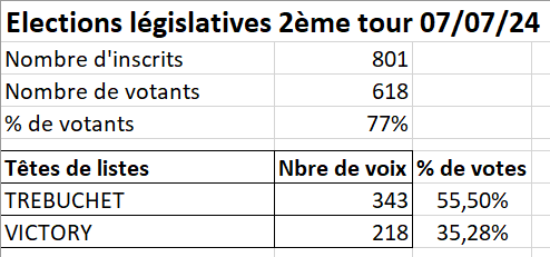 Résultats des élections legislatives 2024 - 2ème tour