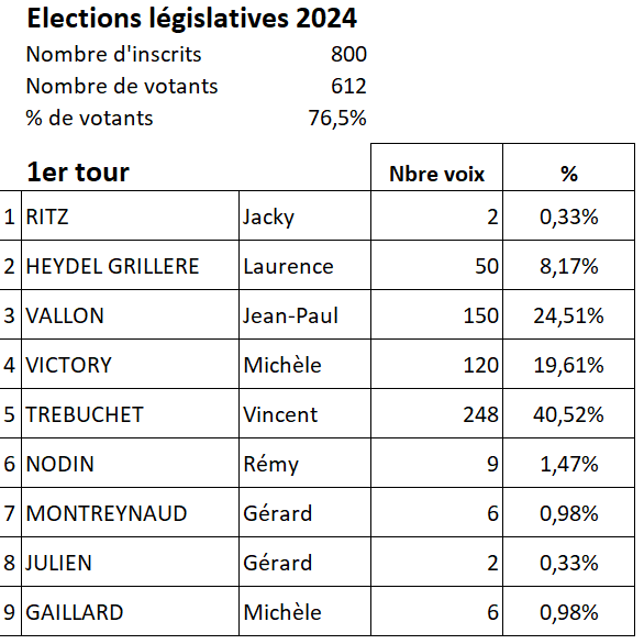Résultats des élections legislatives 2024 - 1er tour